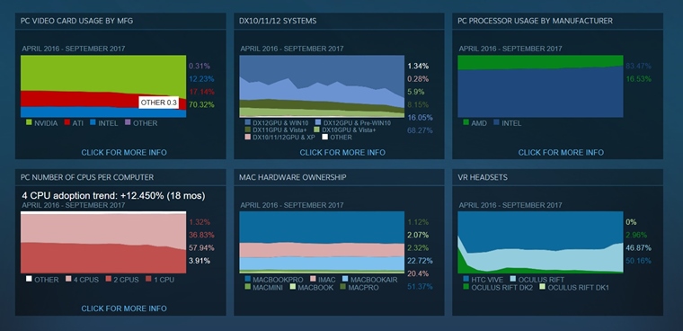 Septembrov tatistiky Steamu ukazuj zvltne posuny v percentch