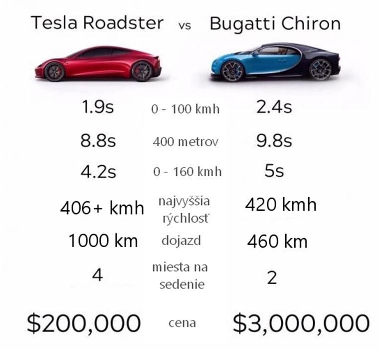Tesla vs Bugatti