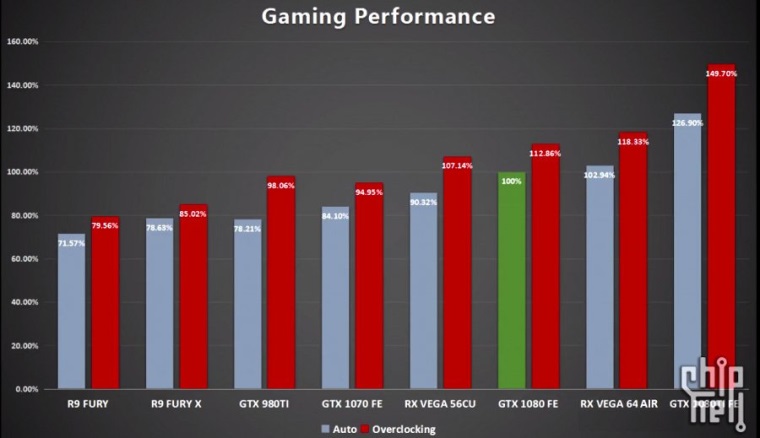 Prv benchmarky AMD Vega 56 a Vega 64 kariet sa objavuj