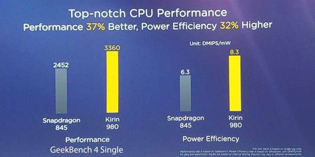   Huawei introduced Kirin 980, the first 7nm mobile processor 