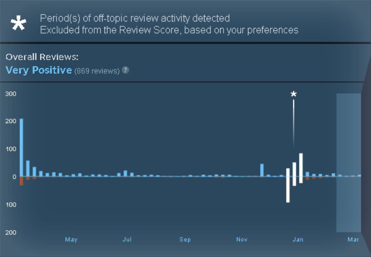 Nov systm Steam recenzi nebude zaha review bombing vo finlnom hodnoten