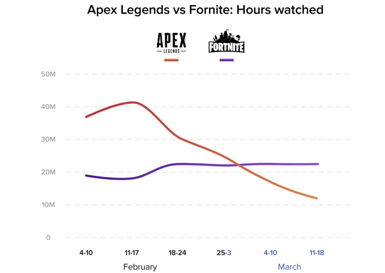 Divci Apex Legends klesli na tvrtinu, v streamingu stle vedie Fortnite