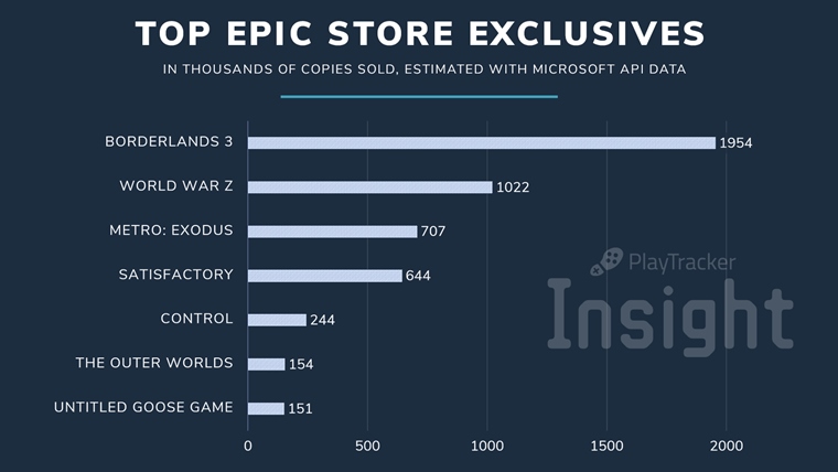 Ako sa predvali hry na Epic Store? Borderlands predal okolo 2 milinov kusov