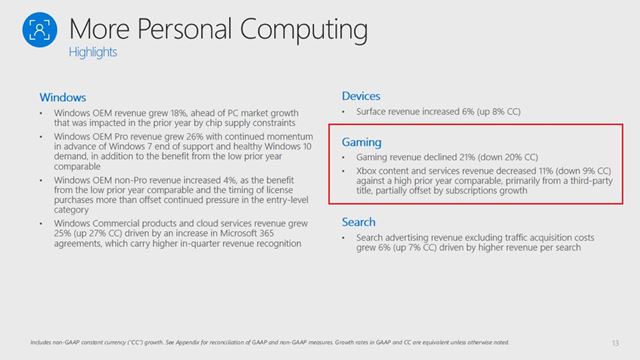 Microsoftu herné tržby klesli, Game Pass však narástol na dvojnásobok