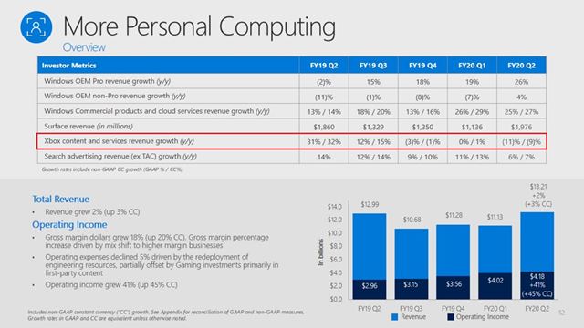 Microsoftu herné tržby klesli, Game Pass však narástol na dvojnásobok