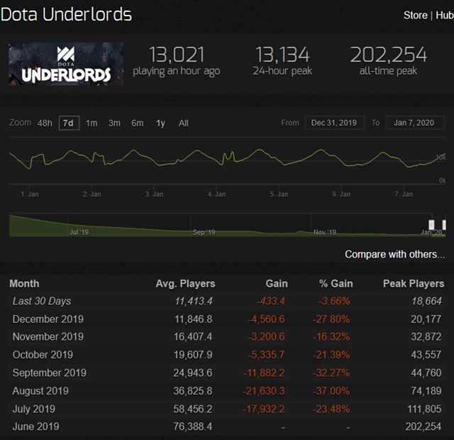 Vyzerá, že Valve Dota Underlords titul nevyšiel, počet hráčov klesol o 80 percent
