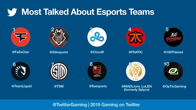 Twitter zhrnul svoje herné štatistiky za rok 2019