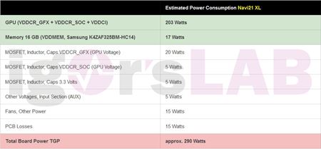 Nové Radeon RX 6000 nebudú mať práve najnižšiu spotrebu
