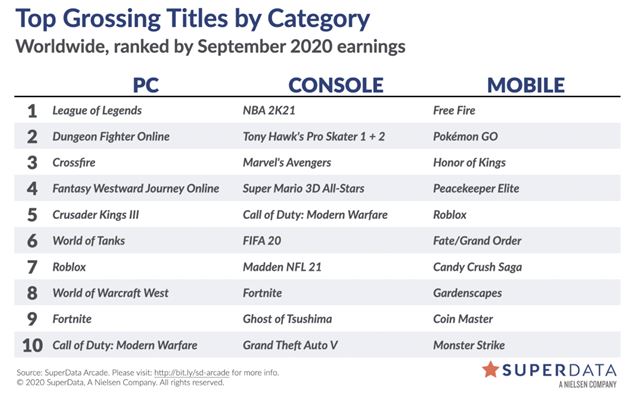 Septembru v digitálnych predajoch kraľovali NBA 2K21 a Marvel’s Avengers