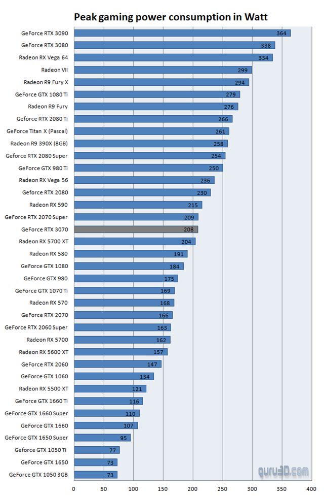 Recenzie na RTX3070 vychádzajú, ponúka veľmi dobrý výkon a nízku spotrebu