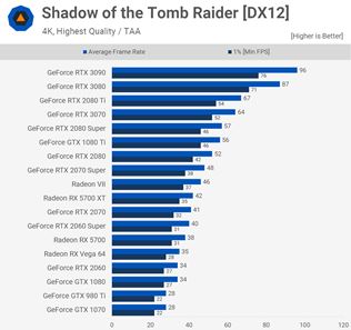 Recenzie na RTX3070 vychádzajú, ponúka veľmi dobrý výkon a nízku spotrebu
