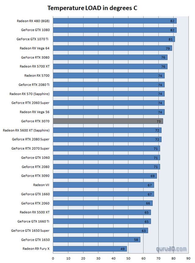 Recenzie na RTX3070 vychádzajú, ponúka veľmi dobrý výkon a nízku spotrebu