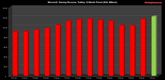 Zisky Microsoftu znovu stúpli, hry išli hore o 22%
