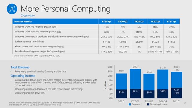 Zisky Microsoftu znovu stúpli, hry išli hore o 22%