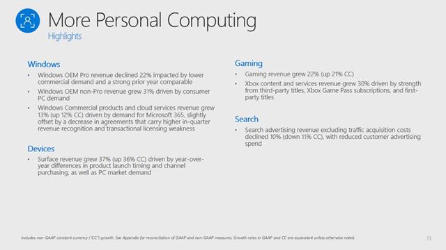 Zisky Microsoftu znovu stúpli, hry išli hore o 22%