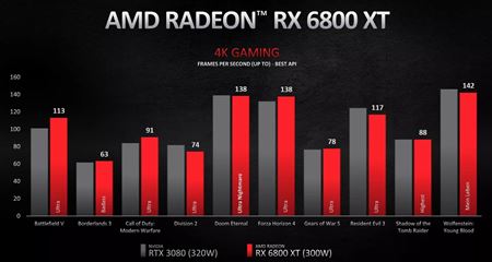 AMD predstavilo tri grafiky RX 6800, RX 6800 XT a RX 6900 XT