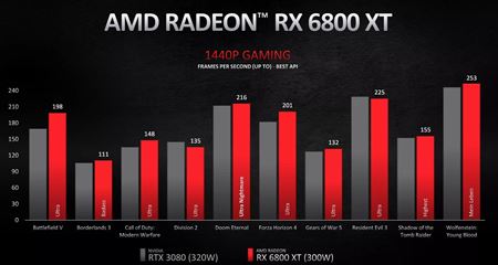 AMD predstavilo tri grafiky RX 6800, RX 6800 XT a RX 6900 XT