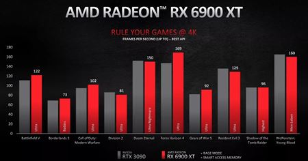 AMD predstavilo tri grafiky RX 6800, RX 6800 XT a RX 6900 XT