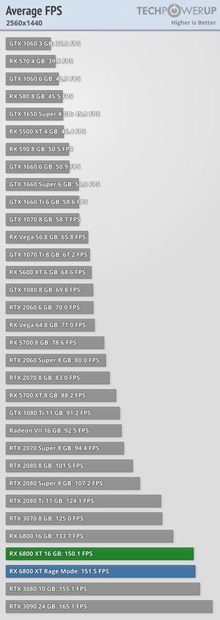 AMD RX 6800 XT a RX 6800 karty dostali recenzie