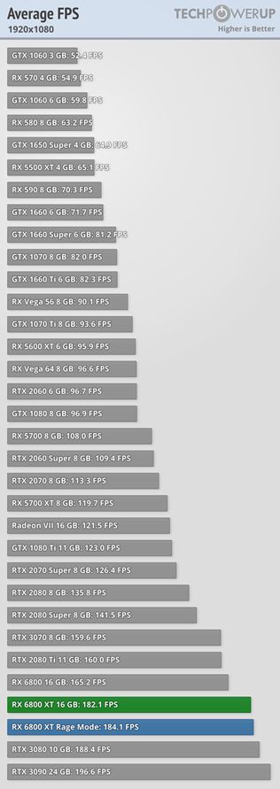 AMD RX 6800 XT a RX 6800 karty dostali recenzie