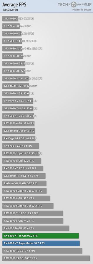 AMD RX 6800 XT a RX 6800 karty dostali recenzie