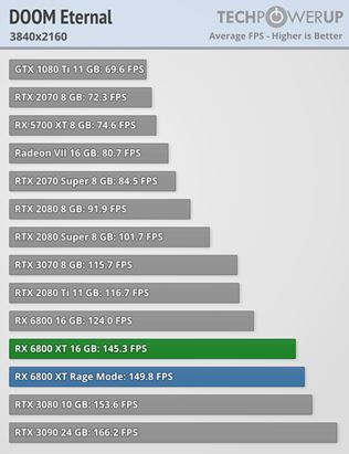 AMD RX 6800 XT a RX 6800 karty dostali recenzie
