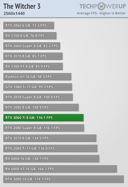 RTX 3060 Ti oficiálne ohlásená, má vonku prvé testy