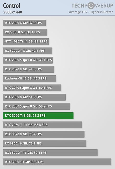 RTX 3060 Ti oficiálne ohlásená, má vonku prvé testy