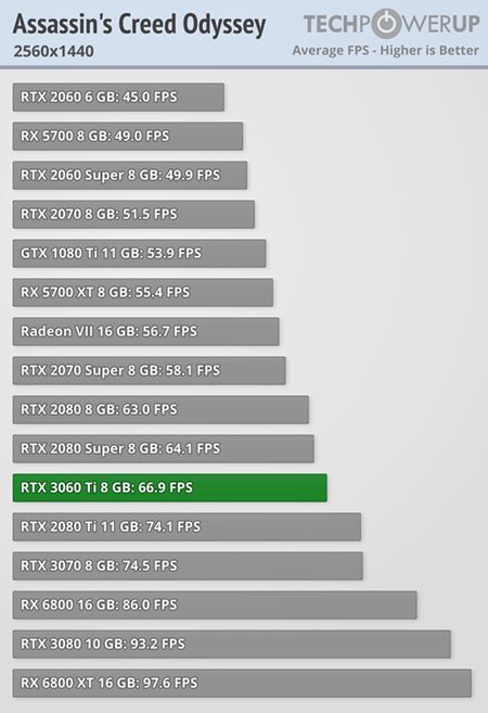 RTX 3060 Ti oficiálne ohlásená, má vonku prvé testy