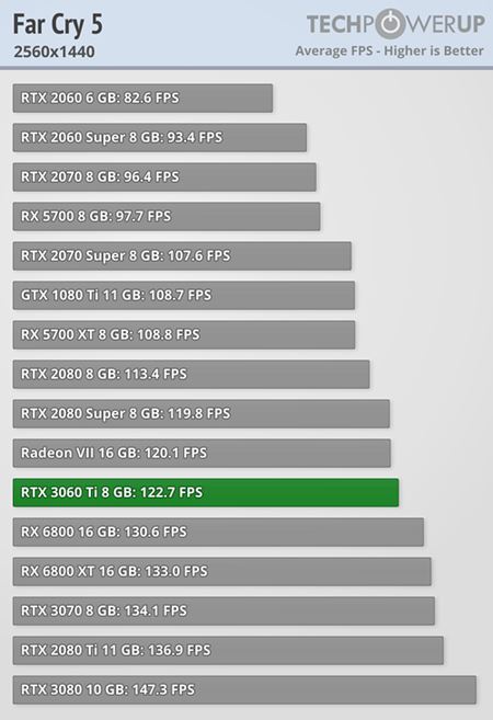 RTX 3060 Ti oficiálne ohlásená, má vonku prvé testy