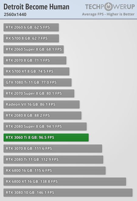 RTX 3060 Ti oficiálne ohlásená, má vonku prvé testy