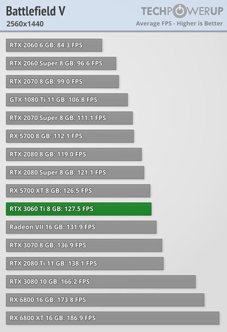 RTX 3060 Ti oficiálne ohlásená, má vonku prvé testy