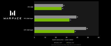Nvidia pridáva nové hry s podporou Reflex, pripravuje predstavovačku na január