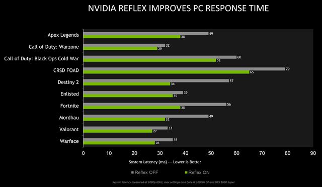 Nvidia pridáva nové hry s podporou Reflex, pripravuje predstavovačku na január