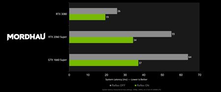 Nvidia pridáva nové hry s podporou Reflex, pripravuje predstavovačku na január