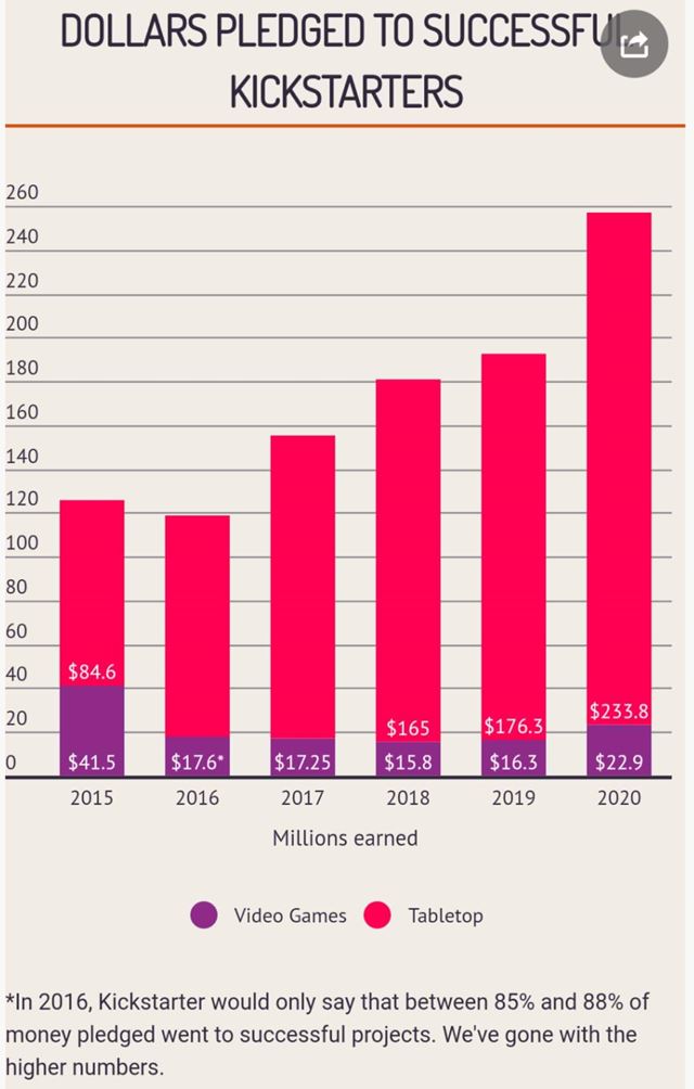 Kickstarter tento rok išiel veľmi dobre, hráči investovali do veľkých značiek