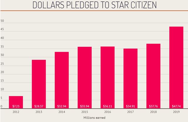 Príjmy Star Citizenu prekonávajú rekordy, beta Squadron 42 by sa mala objaviť tento rok