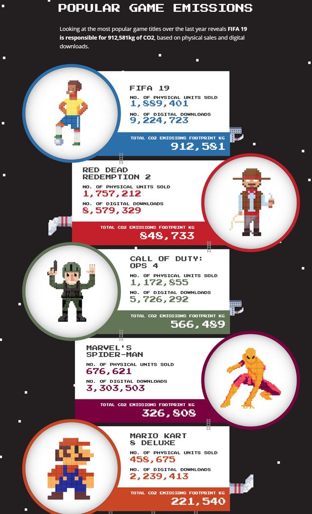 Aká je uhlíková stopa balených hier a jednotlivých konzol? Najviac planétu ničí Mario, FIFA a COD