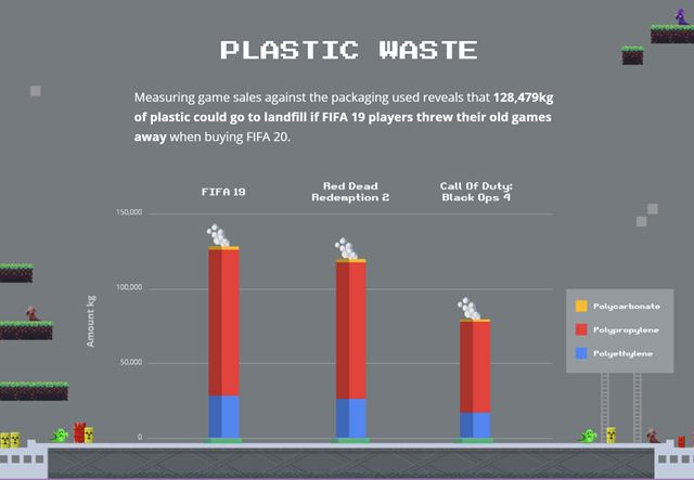 Aká je uhlíková stopa balených hier a jednotlivých konzol? Najviac planétu ničí Mario, FIFA a COD