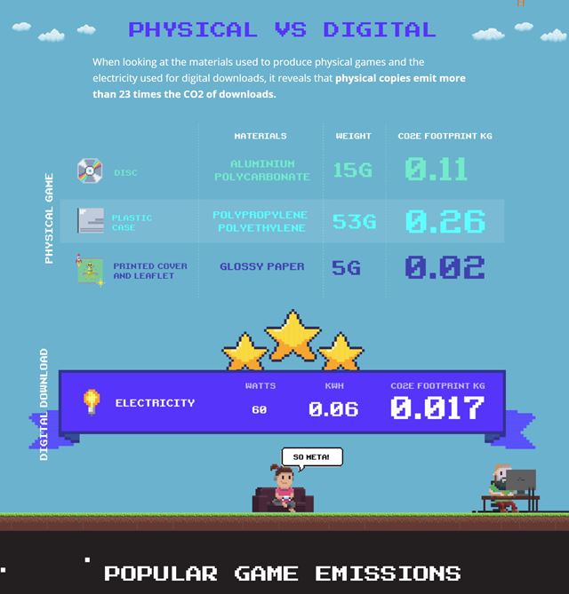 Aká je uhlíková stopa balených hier a jednotlivých konzol? Najviac planétu ničí Mario, FIFA a COD