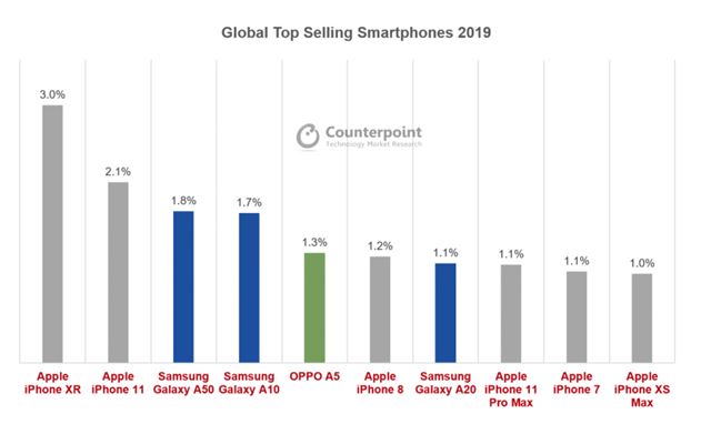 Ktoré mobily boli najpredávanejšie v roku 2019?