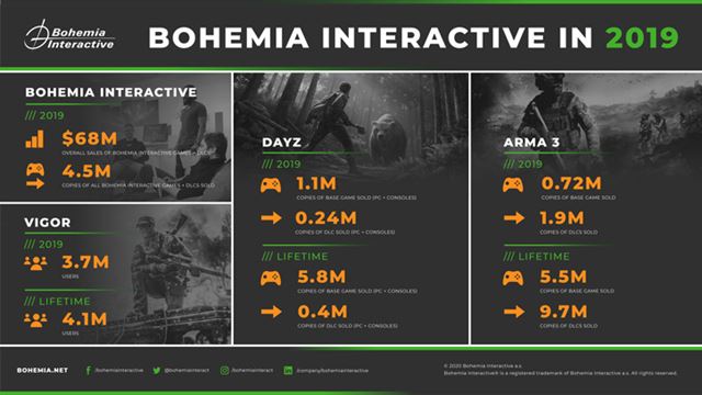 Tržby Bohemia Interactive v roku 2019 dosiahli 68 miliónov dolárov