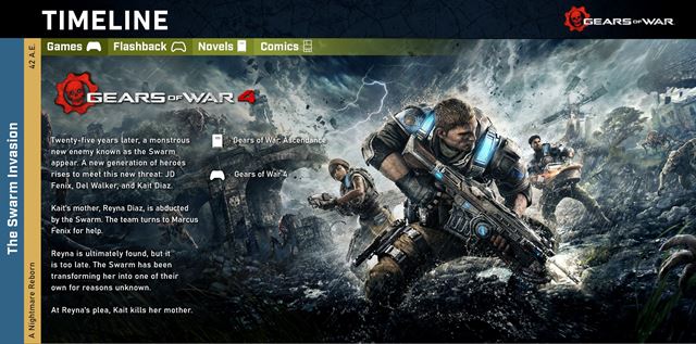 Ako sa vyvíjal príbeh Gears of War univerza?