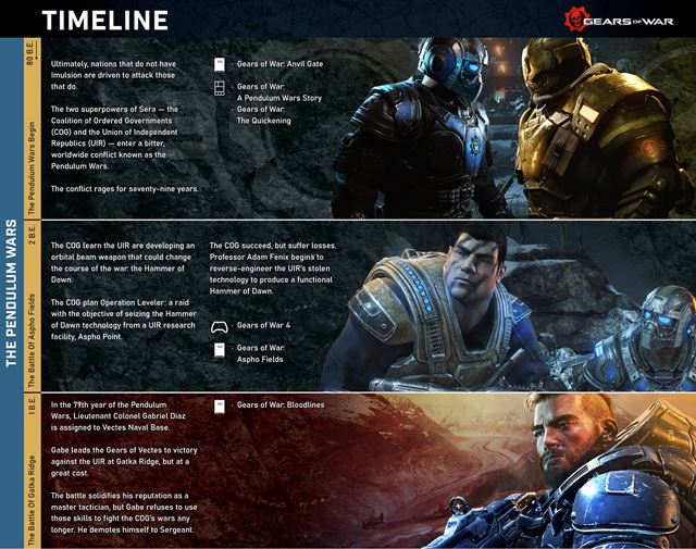 Ako sa vyvíjal príbeh Gears of War univerza?