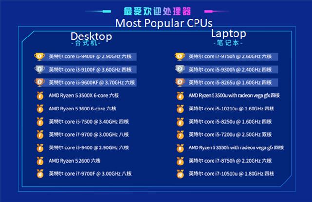 V Číne vedie predaje procesorov Intel