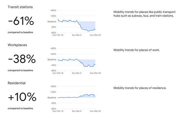 Korona už infikovala milión ľudí, Google ukázalo grafy zmien cestovania na Slovensku