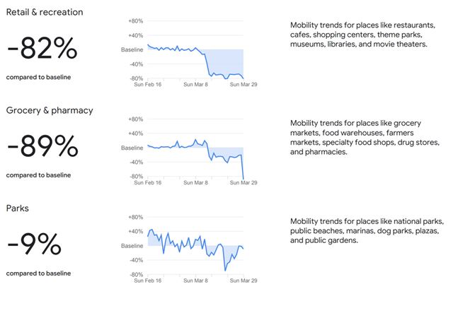 Korona už infikovala milión ľudí, Google ukázalo grafy zmien cestovania na Slovensku
