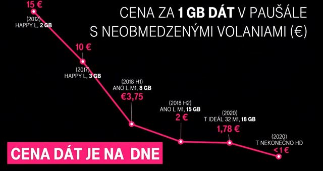 Telekom na online tlačovke zhodnotil nekonečné dáta a predstavil nové paušály