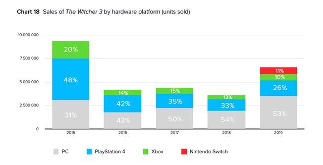 CD Projekt ukázal svoje financie za uplynulý rok, Witcher na Switchi ich potešil