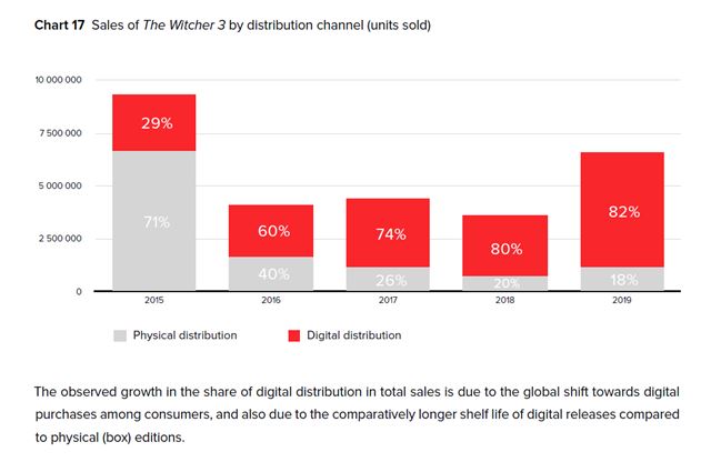 CD Projekt ukázal svoje financie za uplynulý rok, Witcher na Switchi ich potešil
